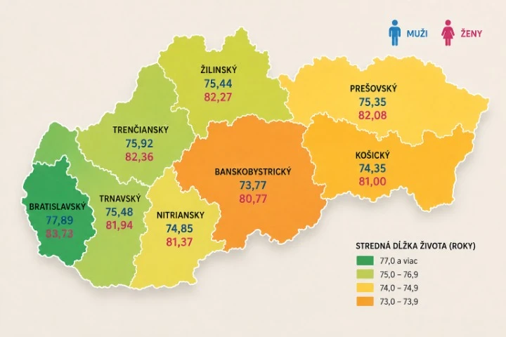 Kde sa na Slovensku žije najdlhšie?